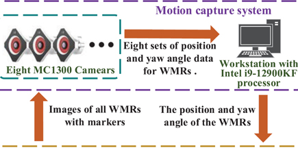 Southeast University: Formation Control of Velocity-Constrained Multi-Wheeled Mobile Robots Based on